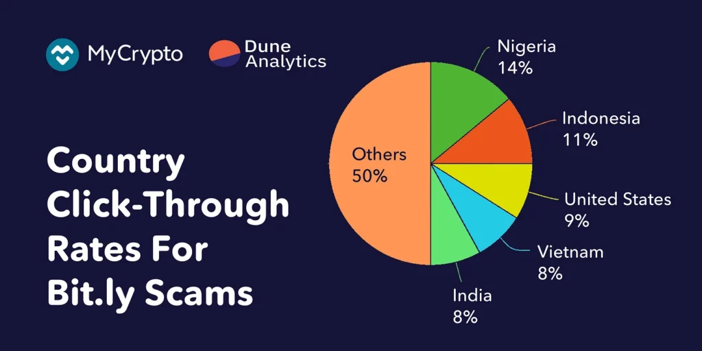 Crypto scams