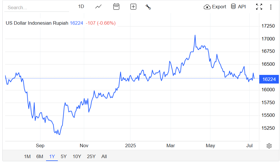 Forex regulation Indonesia