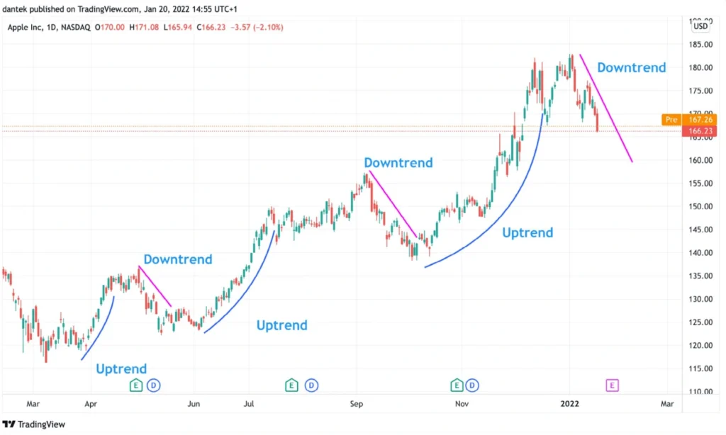 How to Read Crypto Charts