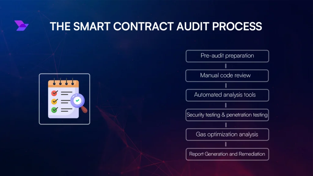 Smart Contract Audits for Beginners: