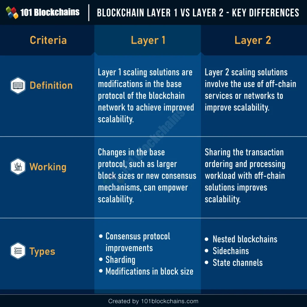 Layer 1 vs Layer 2 Blockchain