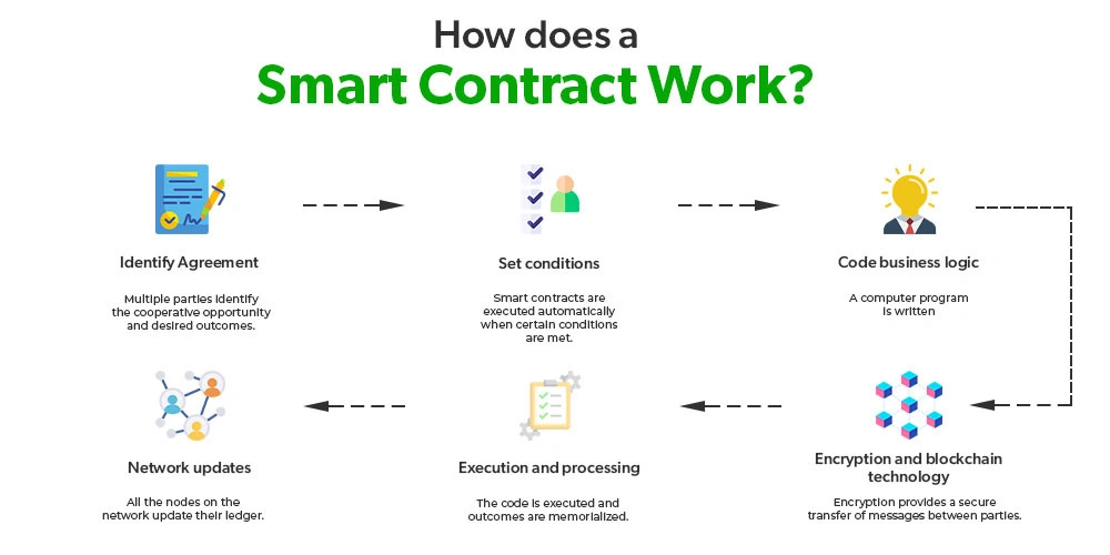 Smart Contracts for Beginners