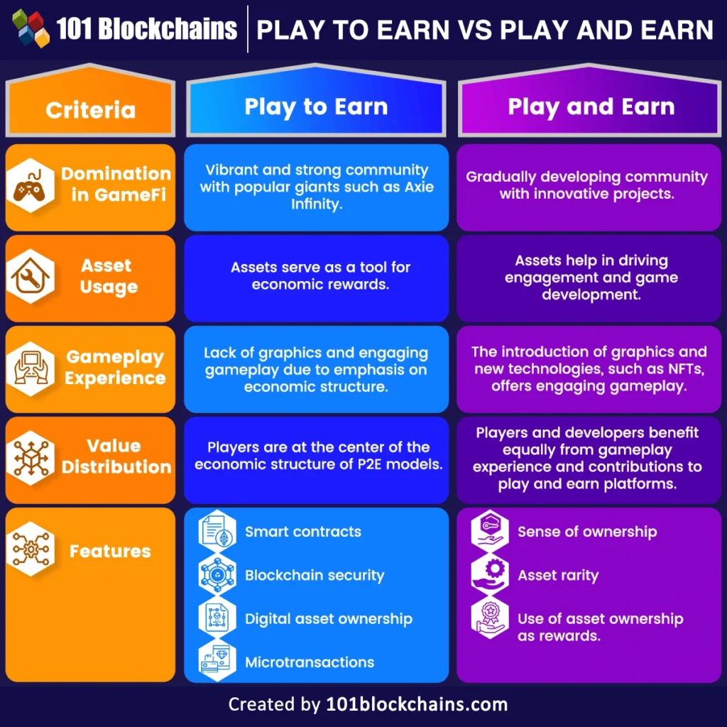 Play to Earn Crypto Games