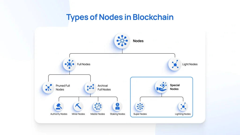 Blockchain Nodes for Beginners