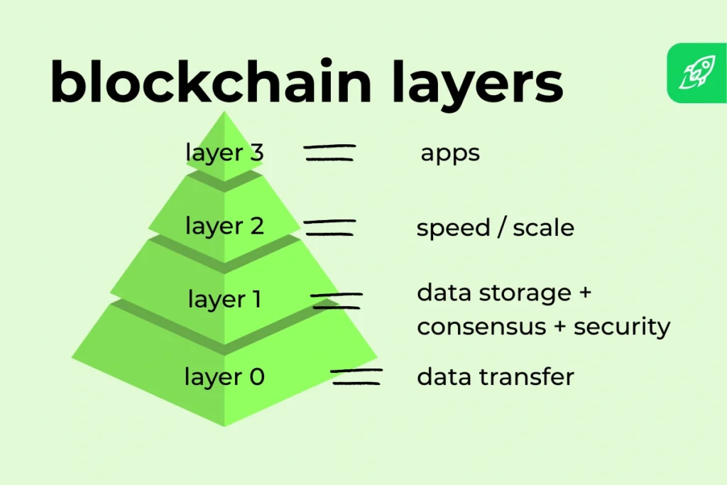 Layer 1 vs Layer 2 Blockchain