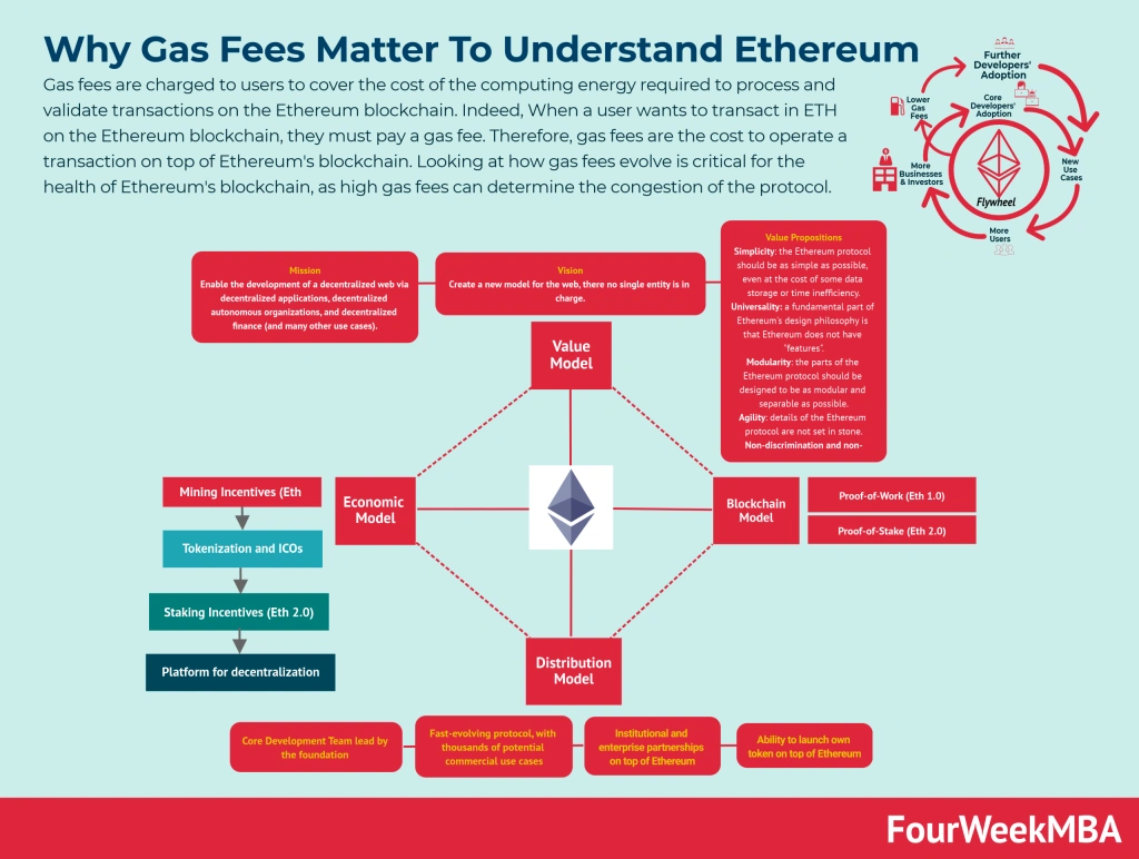 Crypto Gas Fees