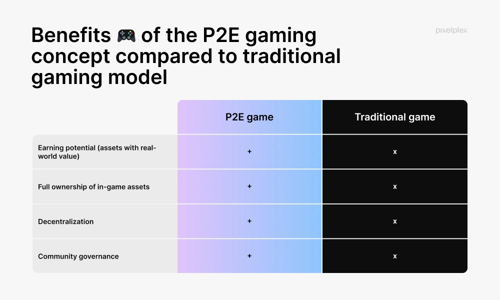 Play to Earn Crypto Games