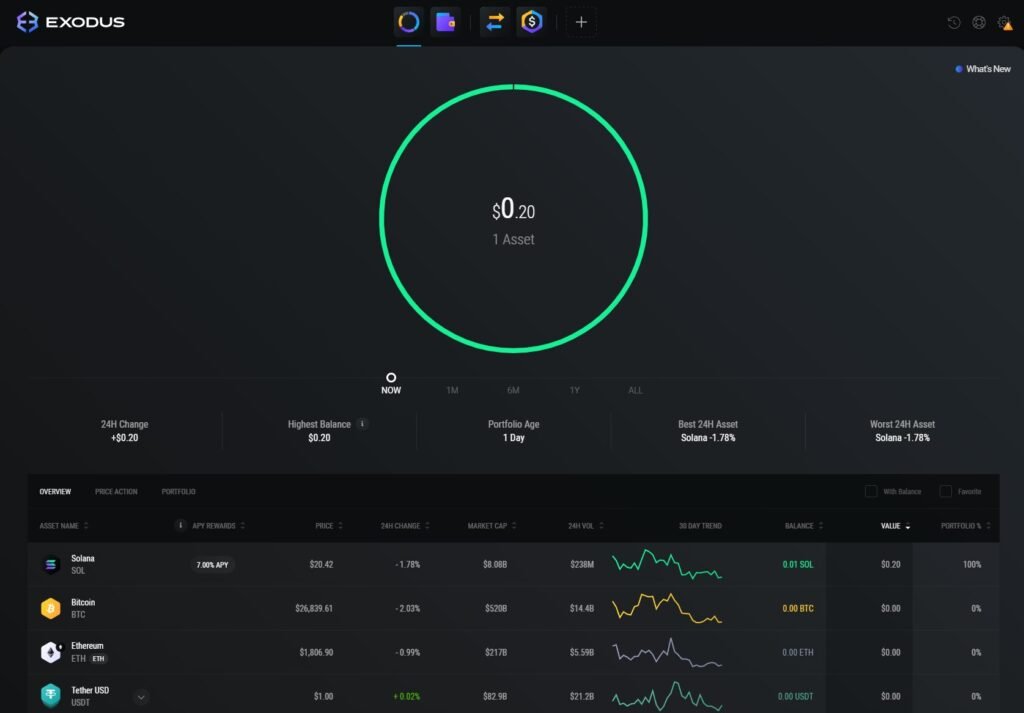Top 10 Crypto Wallet