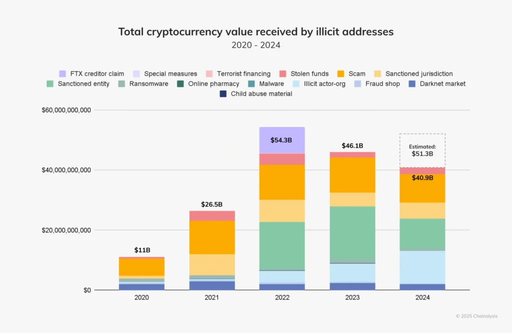 Crypto Scams