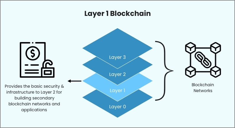 Layer 1 vs Layer 2 Blockchain